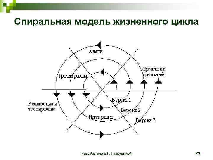 Спиральная модель жизненного цикла Разработано Е. Г. Лаврушиной 21 