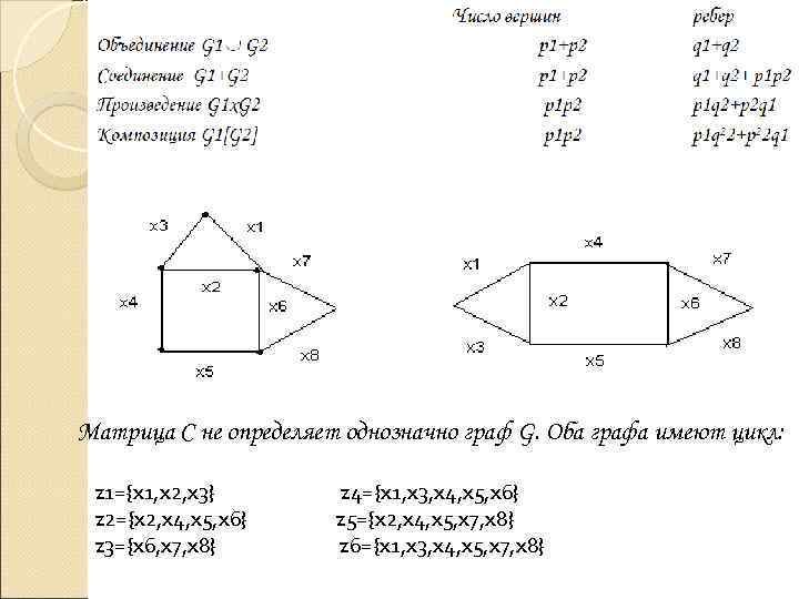 Матрица С не определяет однозначно граф G. Оба графа имеют цикл: z 1={x 1,