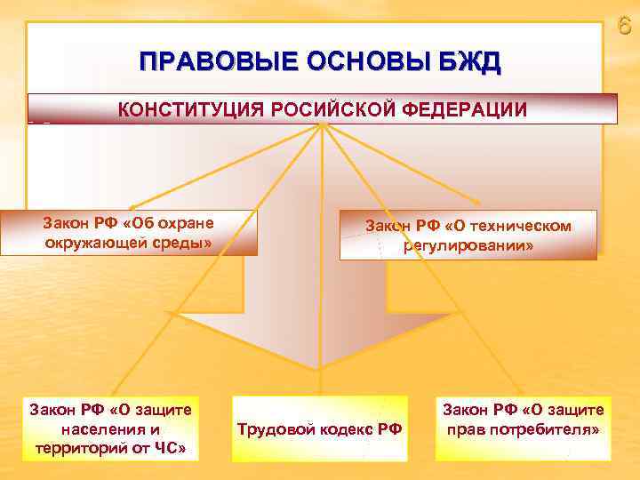       6   ПРАВОВЫЕ ОСНОВЫ БЖД  