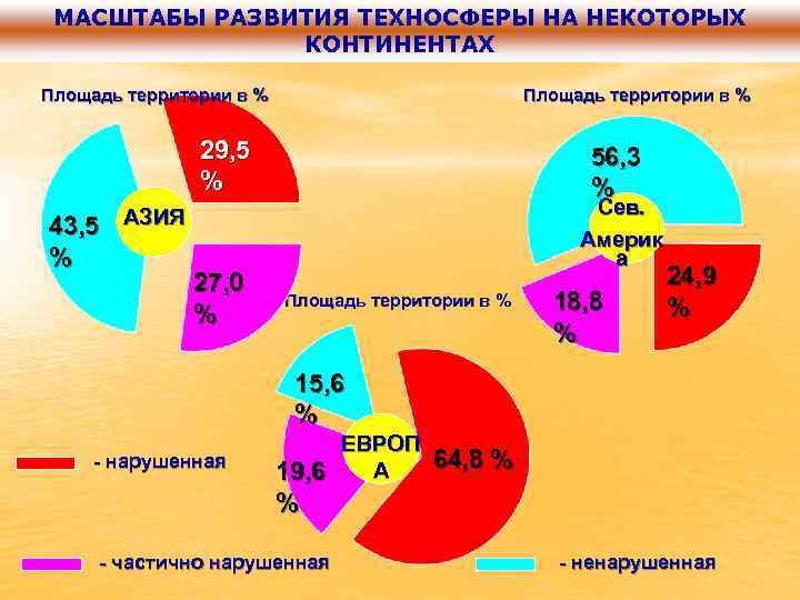  МАСШТАБЫ РАЗВИТИЯ ТЕХНОСФЕРЫ НА НЕКОТОРЫХ    КОНТИНЕНТАХ Площадь территории в %