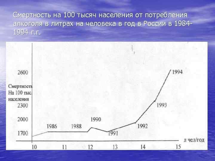 Смертность на 100 тысяч населения от потребления алкоголя в литрах на человека в год