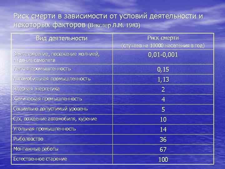 Риск смерти в зависимости от условий деятельности и некоторых факторов (Векслер Л. М. 1983)