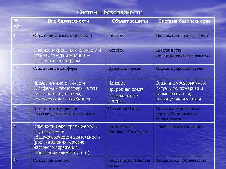      Системы безопасности №  Вид безопасности  Объект защиты