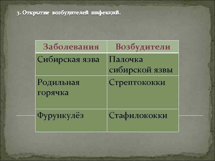 3. Открытие возбудителей инфекций. Заболевания Возбудители Сибирская язва Палочка сибирской язвы Родильная Стрептококки горячка