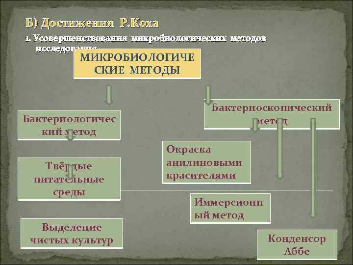 Б) Достижения Р. Коха 1. Усовершенствования микробиологических методов исследования. МИКРОБИОЛОГИЧЕ СКИЕ МЕТОДЫ Бактериоскопический Бактериологичес