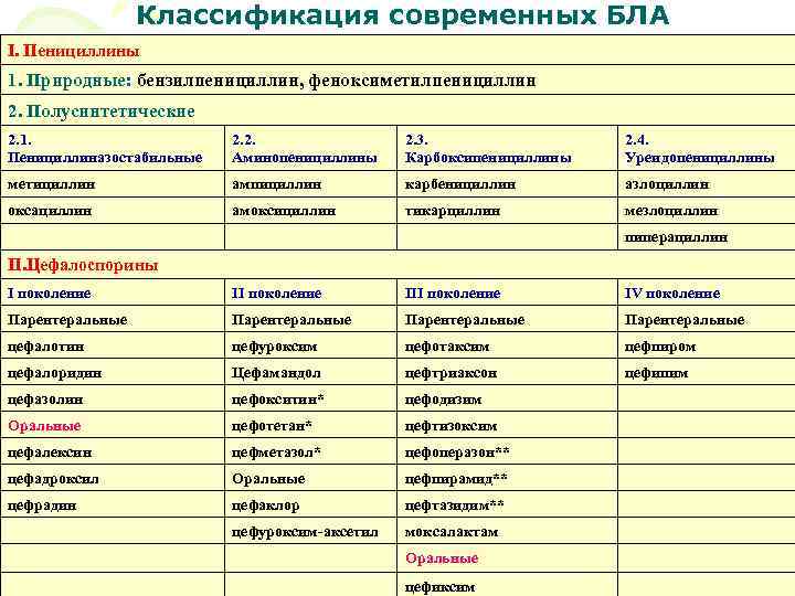  Классификация современных БЛА I. Пенициллины 1. Природные: бензилпенициллин, феноксиметилпенициллин 2. Полусинтетические 2. 1.