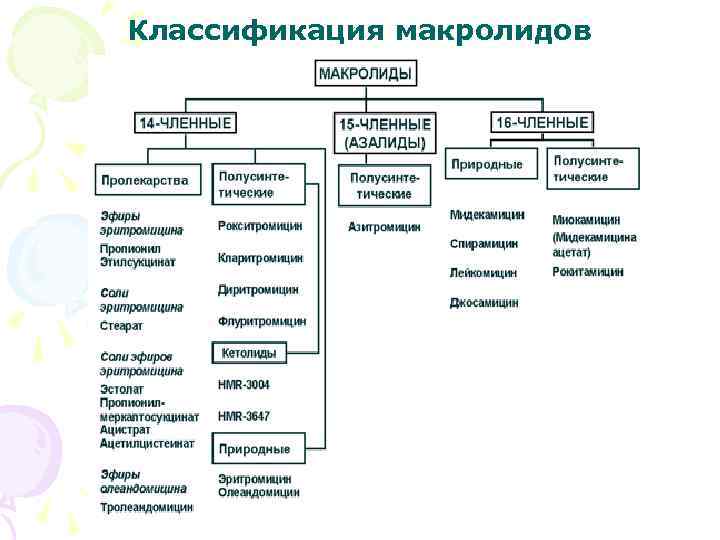 Классификация макролидов 