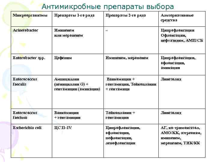  Антимикробные препараты выбора Микроорганизмы Препараты 1 -го ряда Препараты 2 -го ряда Альтернативные