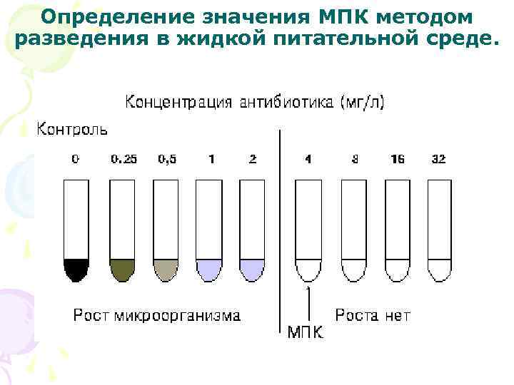  Определение значения МПК методом разведения в жидкой питательной среде. 