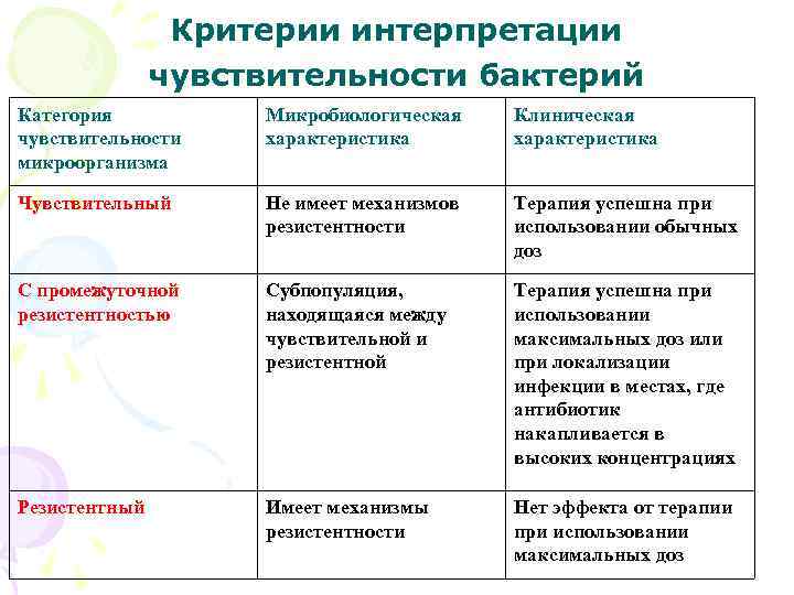  Критерии интерпретации чувствительности бактерий Категория Микробиологическая Клиническая чувствительности характеристика микроорганизма Чувствительный Не имеет