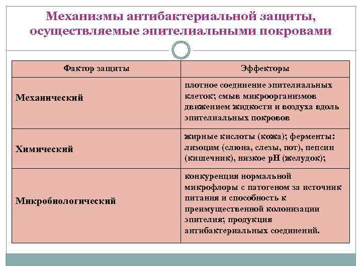   Механизмы антибактериальной защиты,  осуществляемые эпителиальными покровами  Фактор защиты  