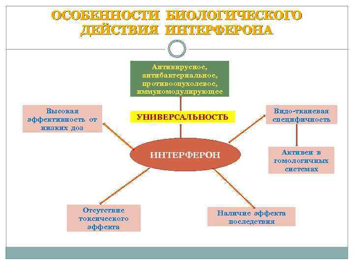  ОСОБЕННОСТИ БИОЛОГИЧЕСКОГО   ДЕЙСТВИЯ ИНТЕРФЕРОНА      Антивирусное, 