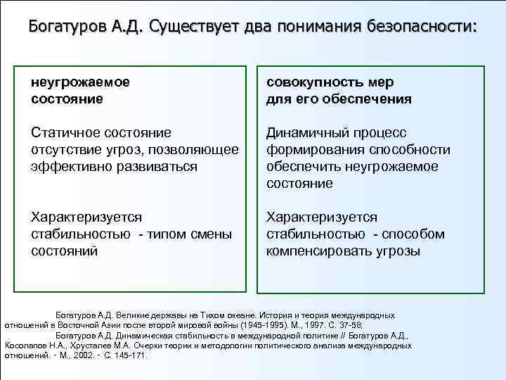  Богатуров А. Д. Существует два понимания безопасности:   неугрожаемое   