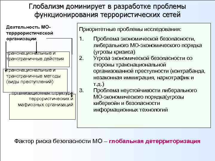   Глобализм доминирует в разработке проблемы  функционирования террористических сетей Деятельность МО-
