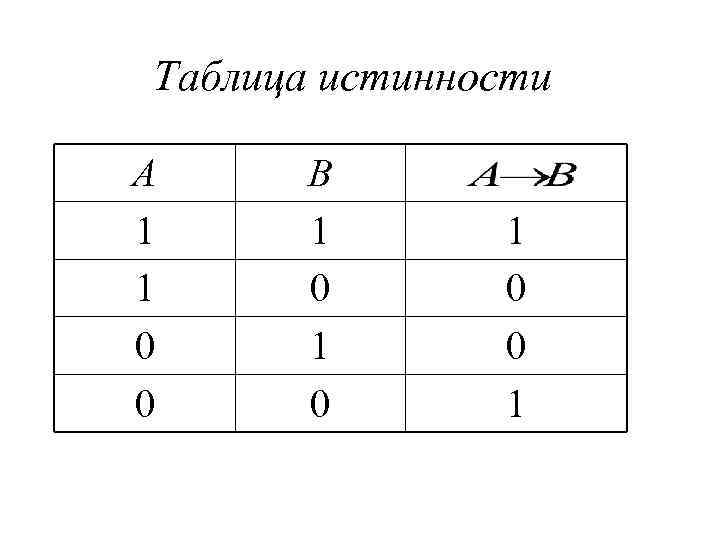Таблица истинности А B 1 1 0  0 0 1  0 0