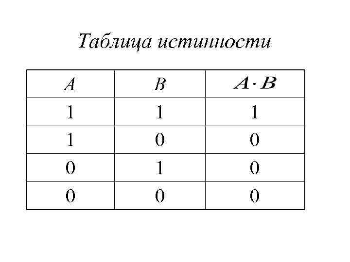   Таблица истинности А   B 1  1 1  