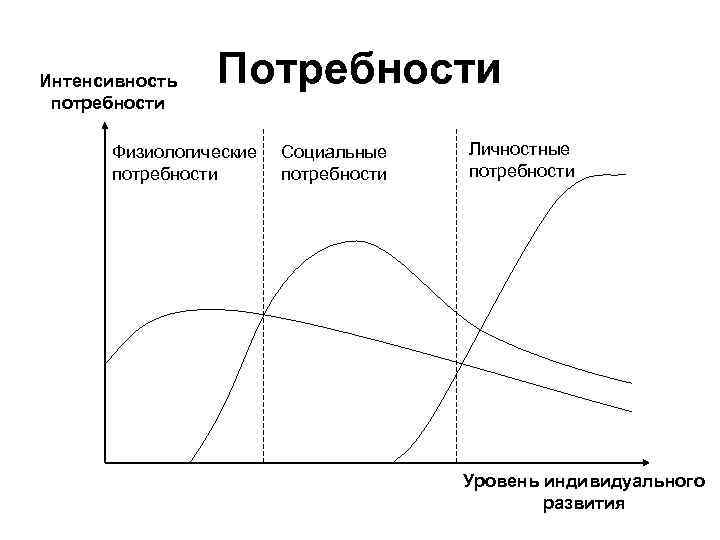  Факторы, определяющие  потребности 1.  Национальные 2.  Исторические 3.  Географические