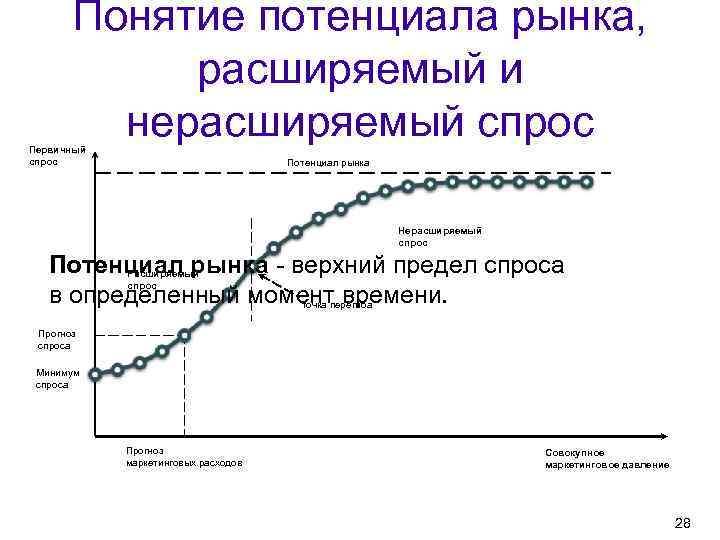    Закон спроса Рост цен приводит к снижению величины спроса на товары