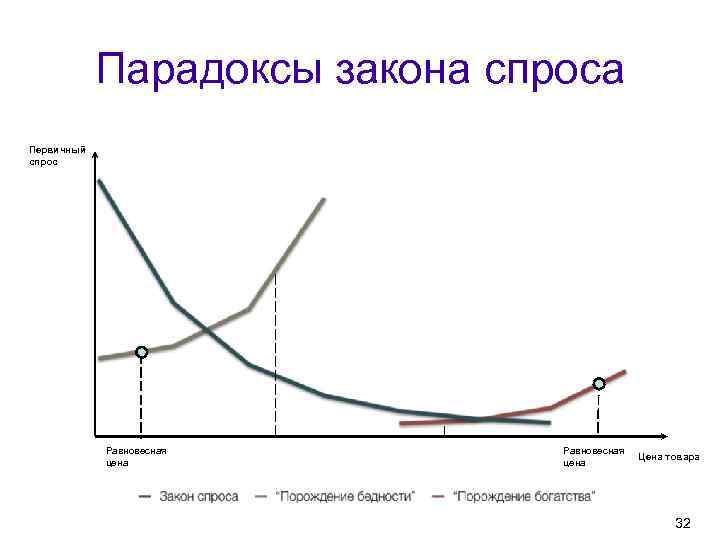 Рынок не однородный. 