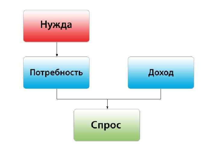    Нужда Чувство, что недостаток или отсутствие чего-либо наносит вред индивиду или