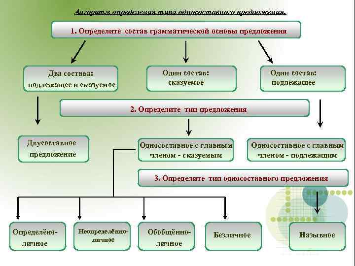  Алгоритм определения типа односоставного предложения. 1. Определите состав грамматической основы предложения Два состава: