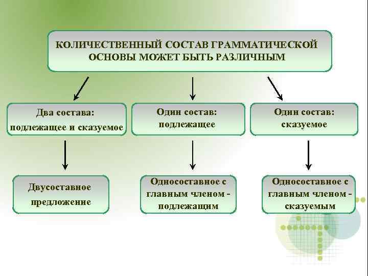  КОЛИЧЕСТВЕННЫЙ СОСТАВ ГРАММАТИЧЕСКОЙ ОСНОВЫ МОЖЕТ БЫТЬ РАЗЛИЧНЫМ Два состава: Один состав: подлежащее и