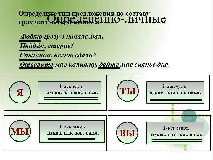 Определите тип предложения по составу Определённо-личные грамматической основы. Люблю грозу в начале мая. Пойдём,