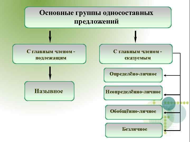  Основные группы односоставных предложений С главным членом - подлежащим сказуемым Определёно-личное Назывное Неопределённо-личное