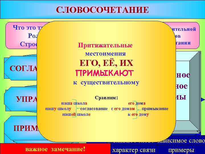  СЛОВОСОЧЕТАНИЕ Что это такое? Типы словосочетаний Типы подчинительной по морфологическим Роль свойствам связи