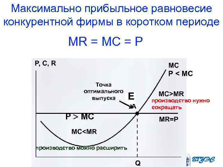  Максимально прибыльное равновесие конкурентной фирмы в коротком периоде MR = МС = Р