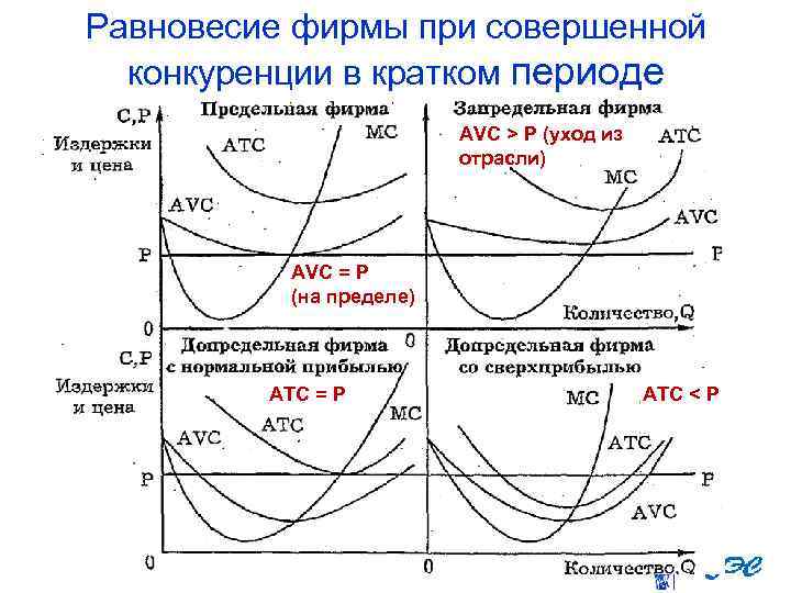 Равновесие фирмы при совершенной конкуренции в кратком периоде AVC > P (уход из отрасли)