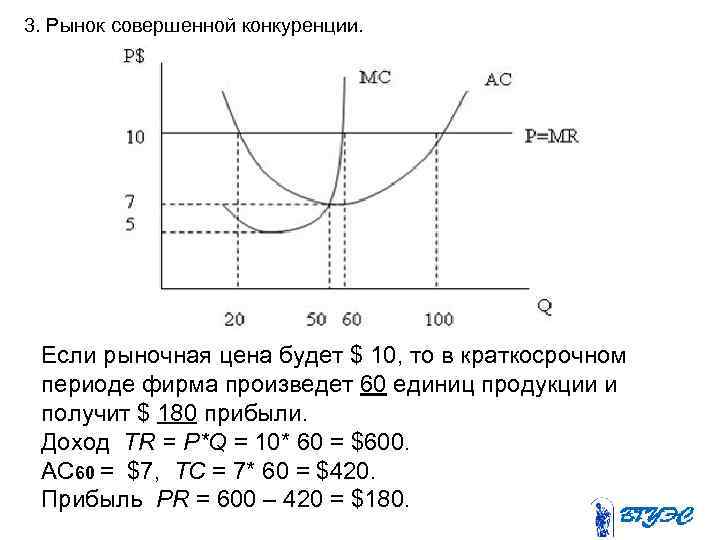 3. Рынок совершенной конкуренции. Если рыночная цена будет $ 10, то в краткосрочном периоде