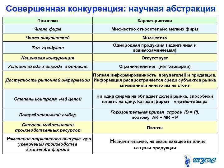 Совершенная конкуренция: научная абстракция Признаки Характеристики Число фирм Множество относительно мелких фирм Число покупателей