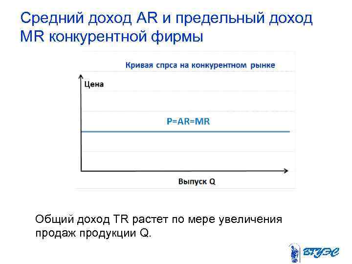 Средний доход AR и предельный доход MR конкурентной фирмы Общий доход TR растет по