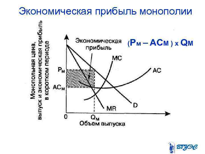 Получение экономической прибыли. Условия максимизации прибыли при монополии. Максимизация прибыли монополиста график. Максимизация прибыли монополиста в коротком периоде. Условие максимизации прибыли в экономике.