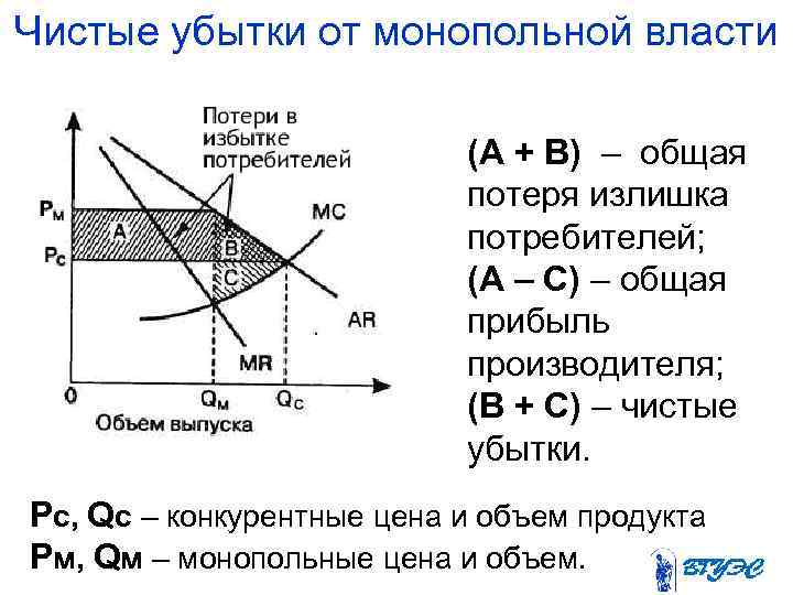 Чистые убытки от монопольной власти (А + В) – общая потеря излишка потребителей; (А