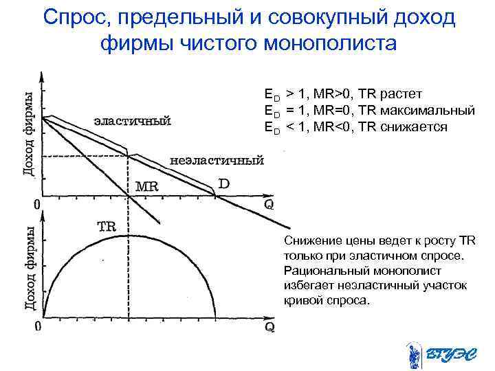 Спрос и выручка. Функция предельного дохода монополиста. Предельный доход фирмы монополиста. Предельный доход монополиста формула. График предельного дохода монополиста.