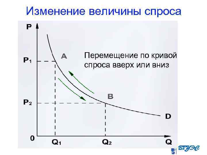 Изменение величины спроса Перемещение по кривой спроса вверх или вниз 