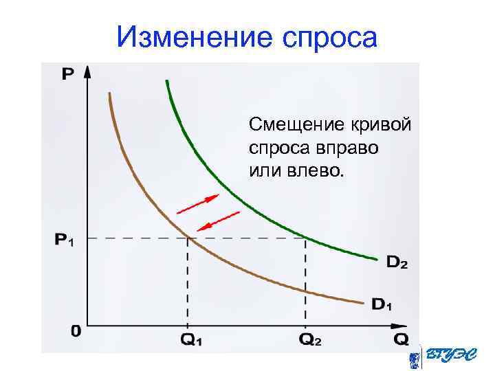 Изменение спроса Смещение кривой спроса вправо или влево. 