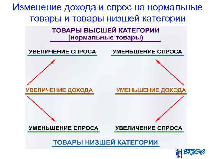 Изменение дохода и спрос на нормальные товары и товары низшей категории 