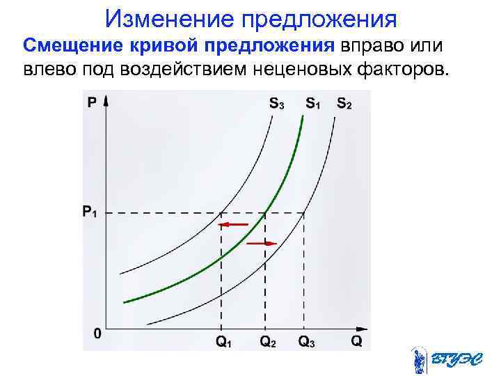  Изменение предложения Смещение кривой предложения вправо или влево под воздействием неценовых факторов. 