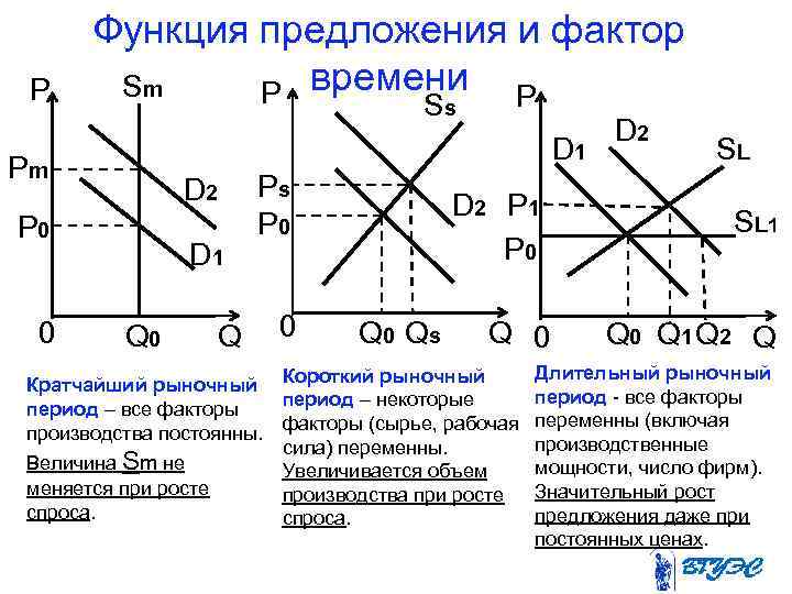  Функция предложения и фактор P Sm P времени P Ss D 2 D