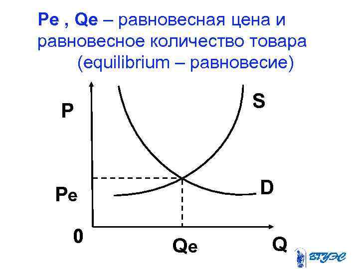 Pe , Qe – равновесная цена и равновесное количество товара (equilibrium – равновесие) P