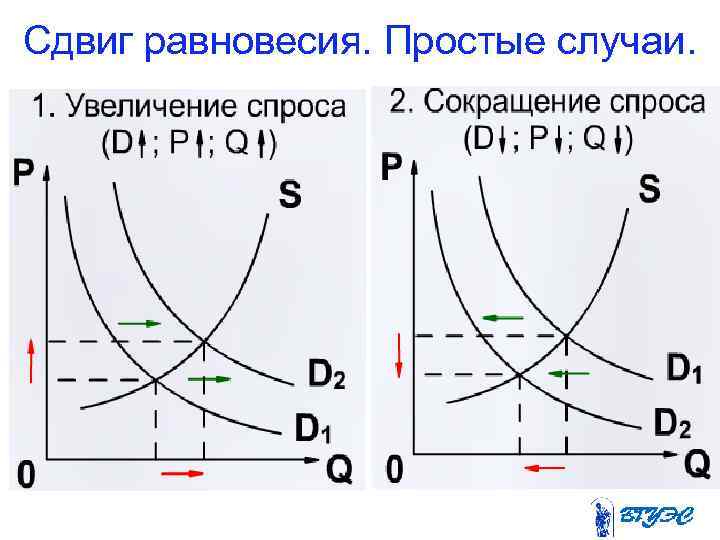 Сдвиг равновесия. Простые случаи. 