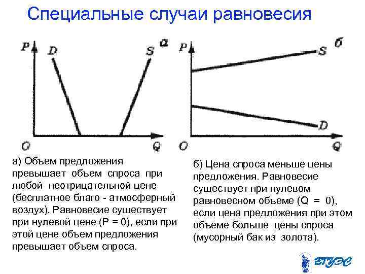  Специальные случаи равновесия а) Объем предложения б) Цена спроса меньше цены превышает объем