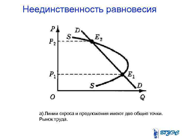 Неединственность равновесия а) Линии спроса и предложения имеют две общие точки. Рынок труда. 