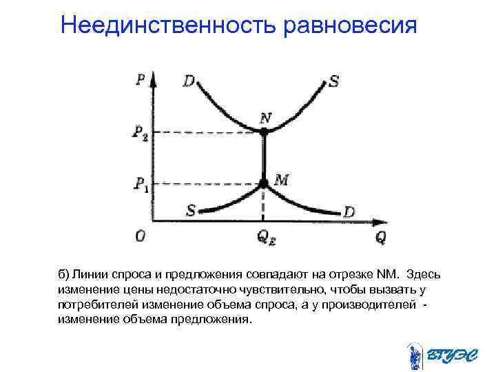 Неединственность равновесия б) Линии спроса и предложения совпадают на отрезке NM. Здесь изменение цены