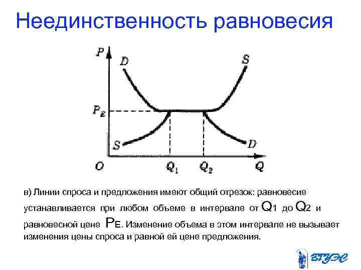 Неединственность равновесия в) Линии спроса и предложения имеют общий отрезок: равновесие устанавливается при любом