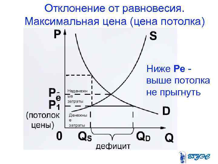  Отклонение от равновесия. Максимальная цена (цена потолка) Ниже Ре выше потолка Неденежн не