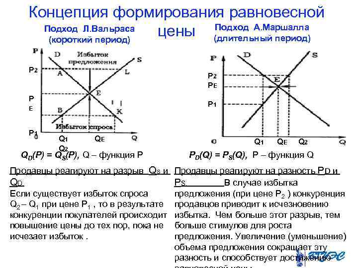  Концепция формирования равновесной Подход Л. Вальраса (короткий период) цены (длительный период) Подход А.